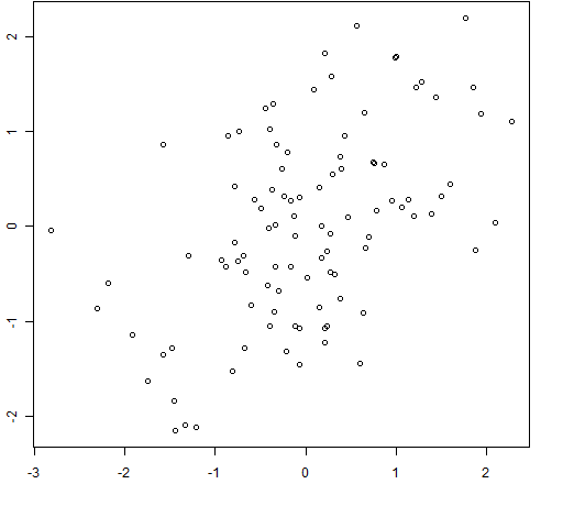 100 random normals with sample correlation = 0.5