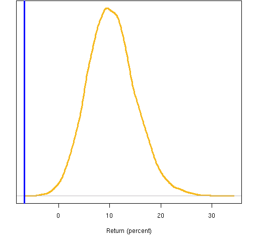 returns of static portfolios over a period